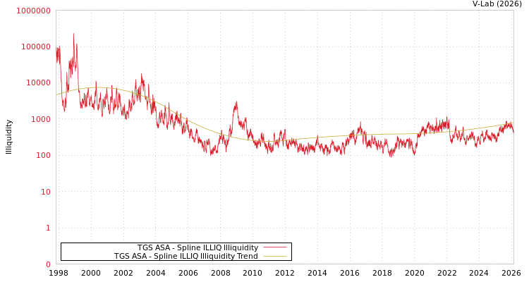 graph of TGS ASA ILLIQ-SMEM