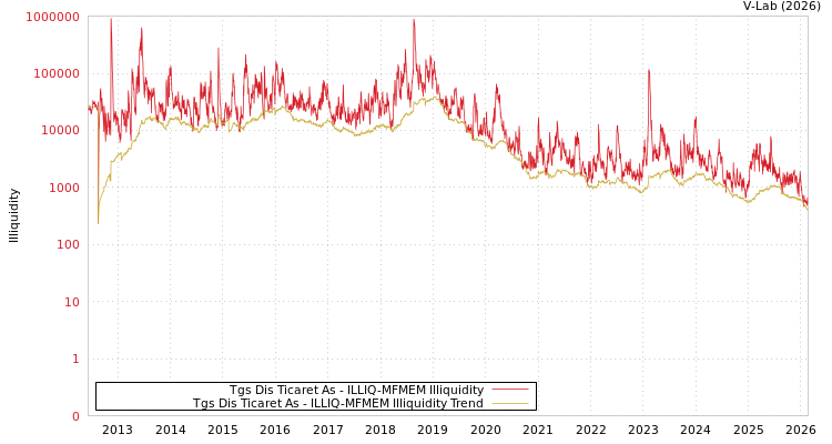 graph of TGS Dis Ticaret A.S. ILLIQ-MFMEM