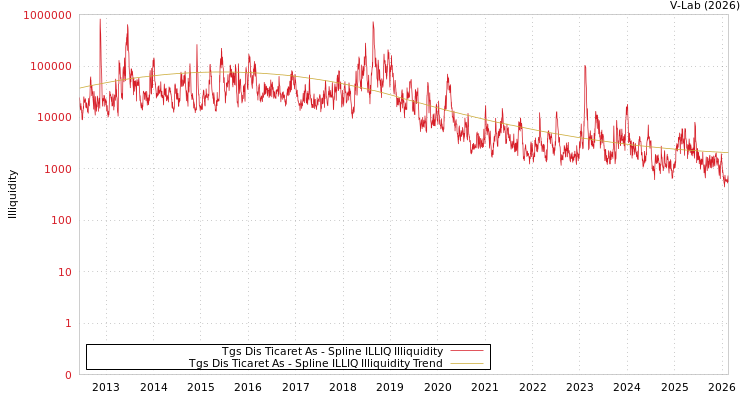 graph of Tgs Dis Ticaret As ILLIQ-SMEM