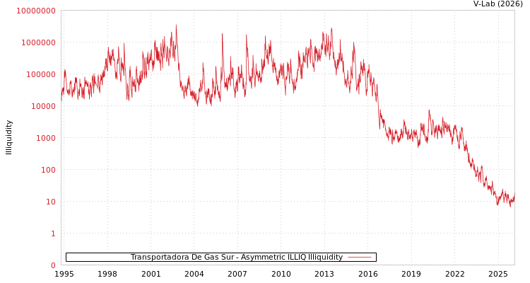 graph of Transportadora De Gas Sur ILLIQ-AMEM
