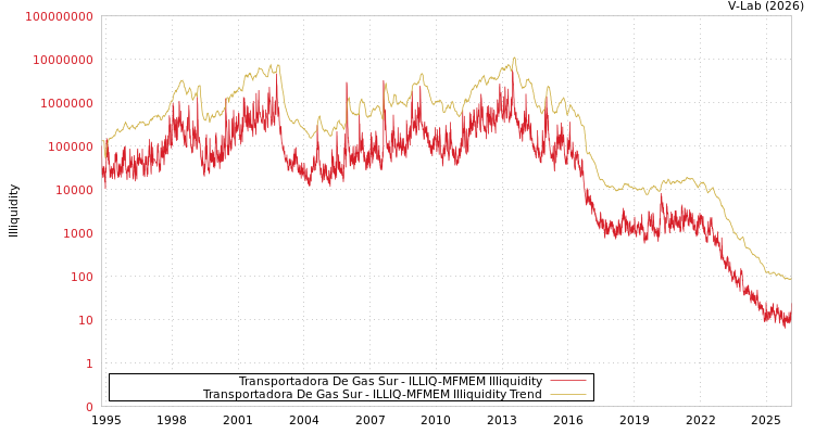 graph of Transportadora De Gas Sur ILLIQ-MFMEM