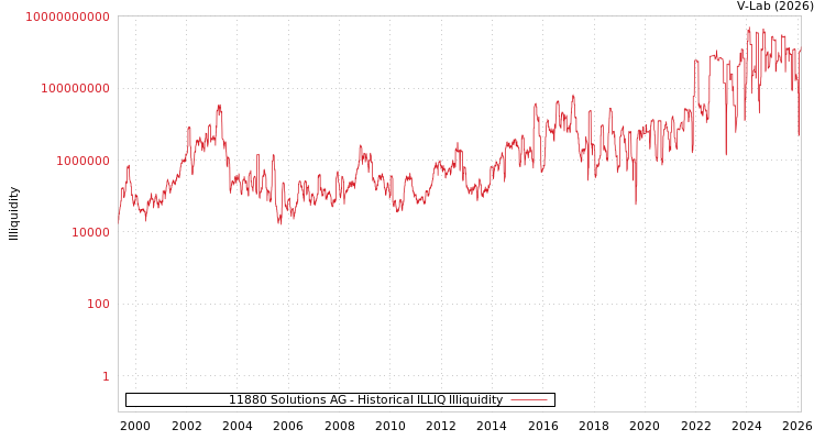 graph of 11880 Solutions AG ILLIQ-HIST