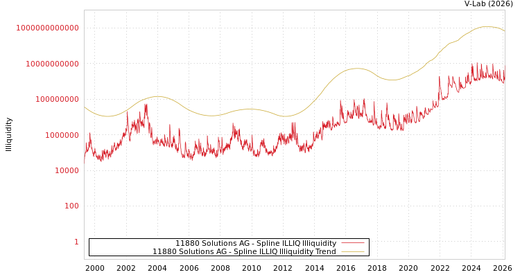 graph of 11880 Solutions AG ILLIQ-SMEM