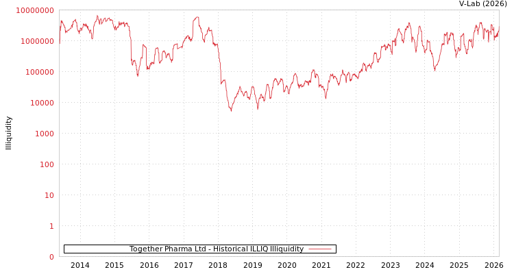 graph of Together Pharma Ltd ILLIQ-HIST
