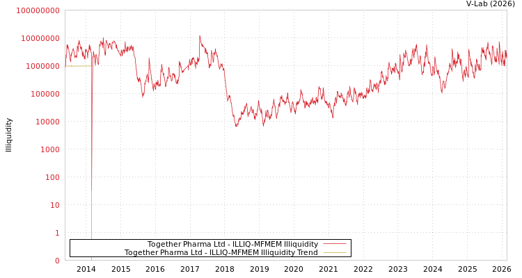 graph of Together Pharma Ltd ILLIQ-MFMEM