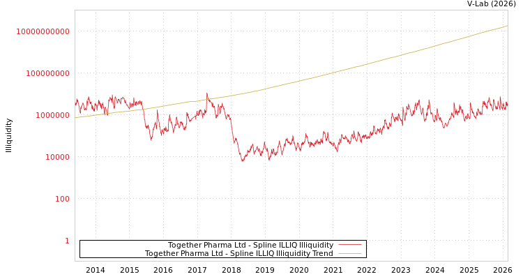 graph of Together Pharma Ltd ILLIQ-SMEM
