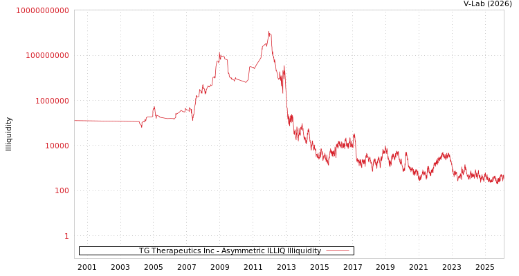 graph of TG Therapeutics Inc ILLIQ-AMEM