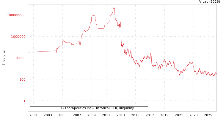 graph of TG Therapeutics Inc ILLIQ-HIST