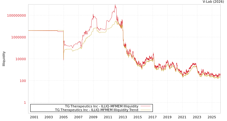 graph of TG Therapeutics Inc ILLIQ-MFMEM