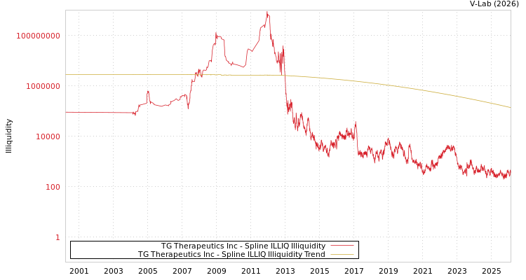 graph of TG Therapeutics Inc ILLIQ-SMEM