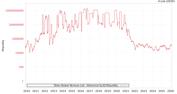 graph of Tatia Global Venture Ltd ILLIQ-HIST