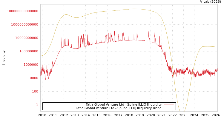 graph of Tatia Global Venture Ltd ILLIQ-SMEM
