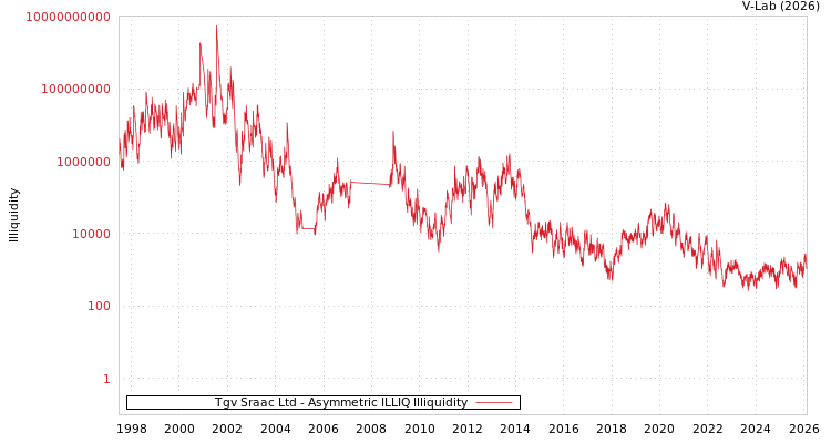 graph of Tgv Sraac Ltd ILLIQ-AMEM