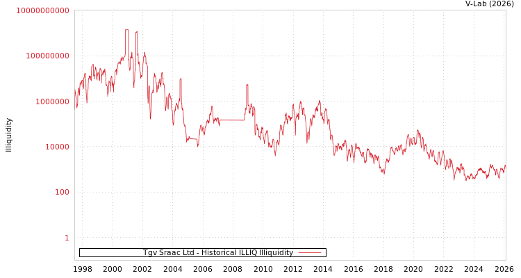 graph of Tgv Sraac Ltd ILLIQ-HIST