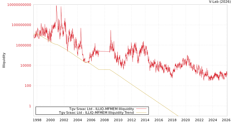 graph of Tgv Sraac Ltd ILLIQ-MFMEM