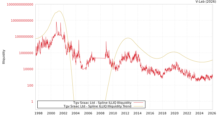 graph of Tgv Sraac Ltd ILLIQ-SMEM