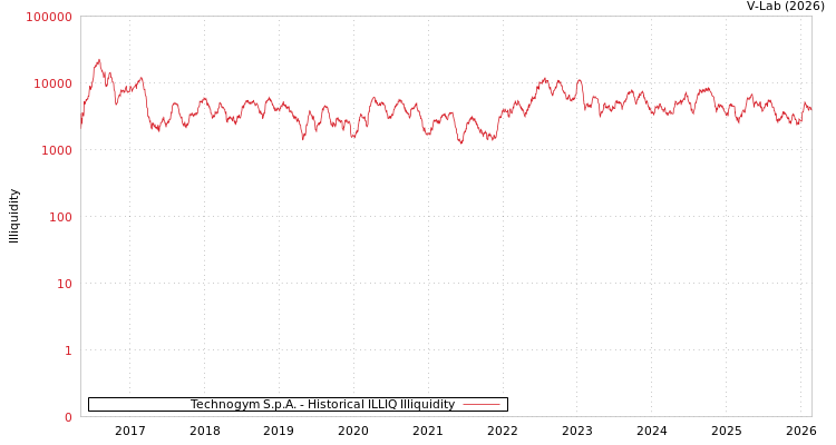 graph of Technogym S.p.A. ILLIQ-HIST