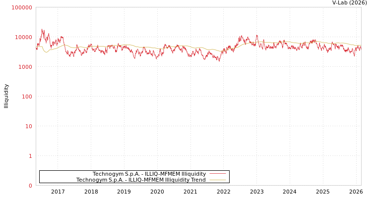 graph of Technogym S.p.A. ILLIQ-MFMEM