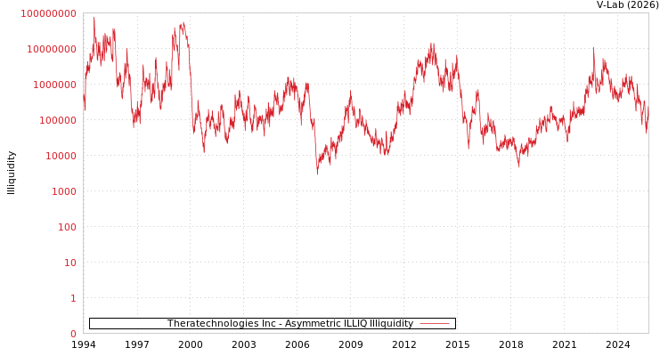 graph of Theratechnologies Inc ILLIQ-AMEM