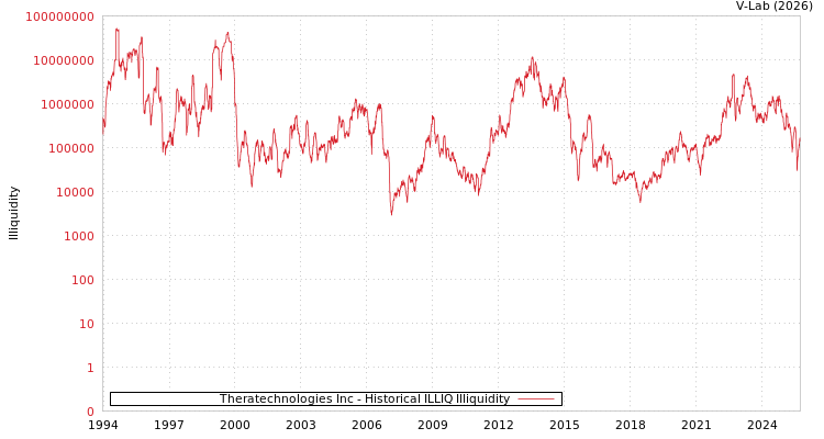 graph of Theratechnologies Inc ILLIQ-HIST