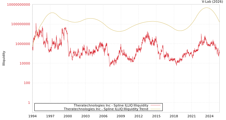 graph of Theratechnologies Inc ILLIQ-SMEM