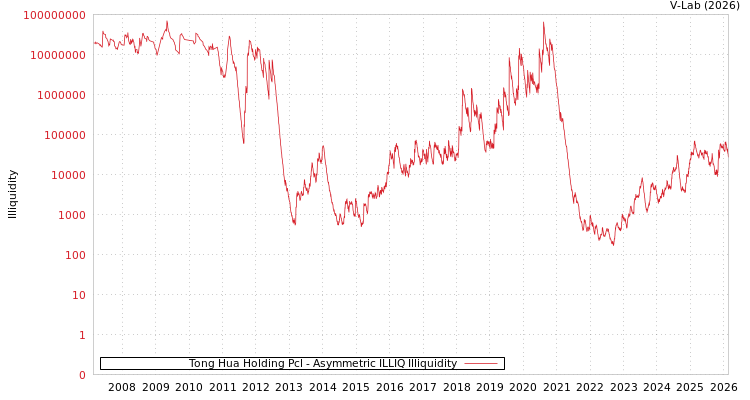 graph of Tong Hua Holding Pcl ILLIQ-AMEM