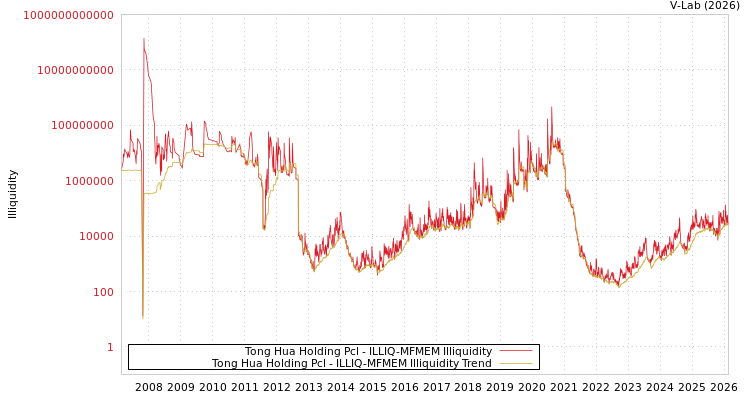 graph of Tong Hua Holding Pcl ILLIQ-MFMEM