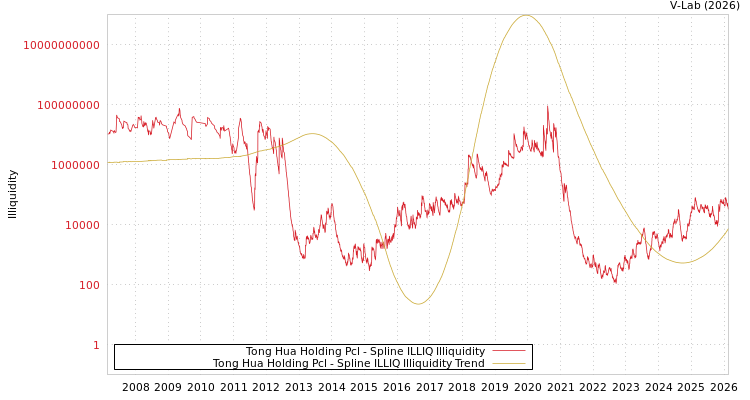 graph of Tong Hua Holding Pcl ILLIQ-SMEM
