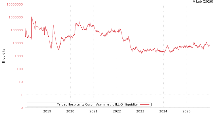 graph of Target Hospitality Corp. ILLIQ-AMEM