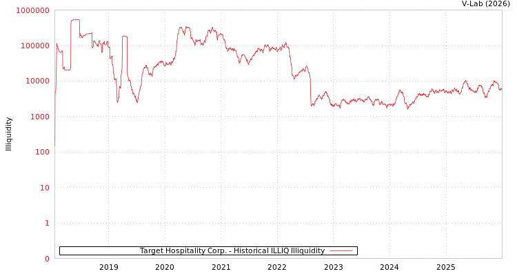graph of Target Hospitality Corp. ILLIQ-HIST