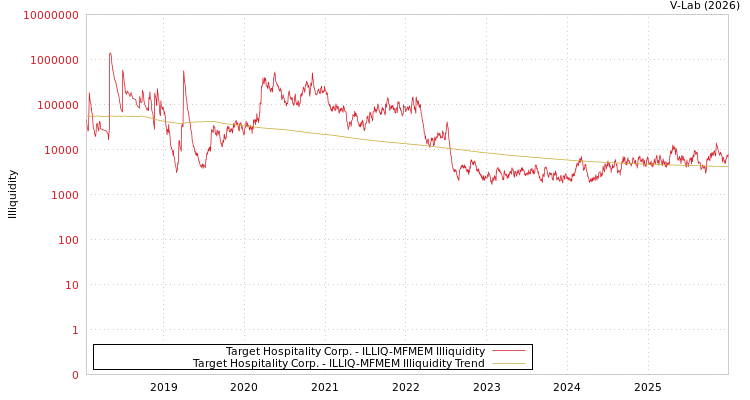 graph of Target Hospitality Corp. ILLIQ-MFMEM