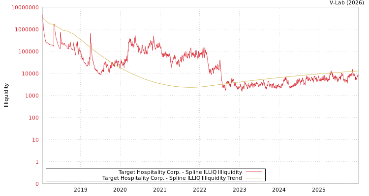 graph of Target Hospitality Corp. ILLIQ-SMEM