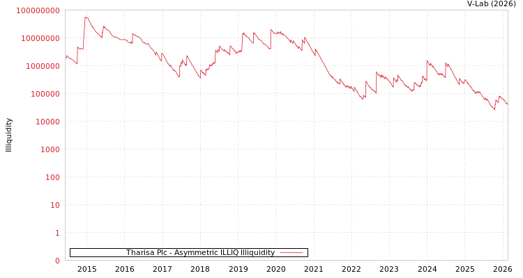 graph of Tharisa Plc ILLIQ-AMEM
