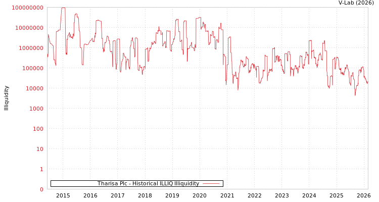graph of Tharisa Plc ILLIQ-HIST