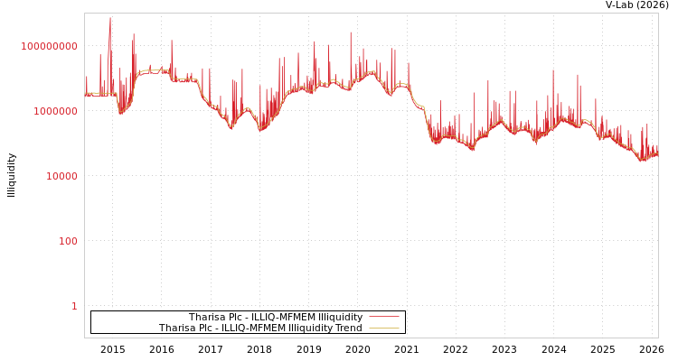 graph of Tharisa Plc ILLIQ-MFMEM