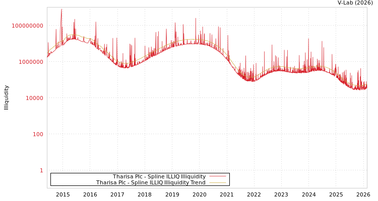 graph of Tharisa Plc ILLIQ-SMEM