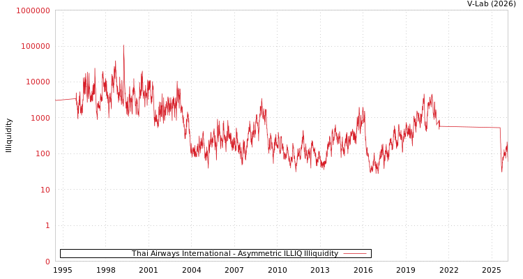 graph of Thai Airways International ILLIQ-AMEM