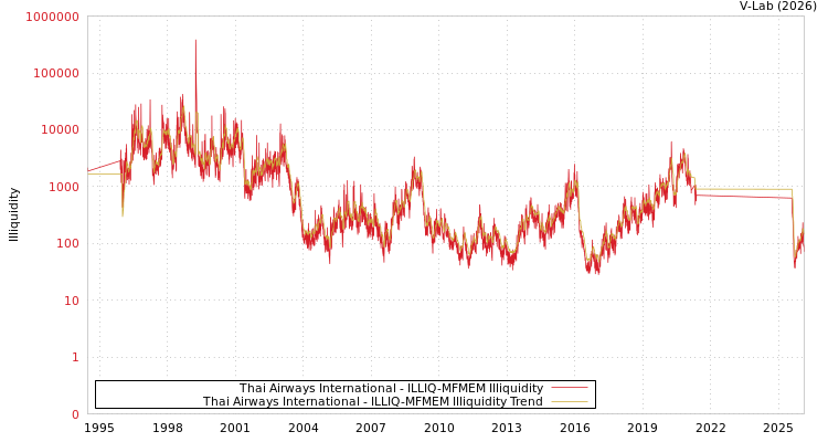 graph of Thai Airways International ILLIQ-MFMEM