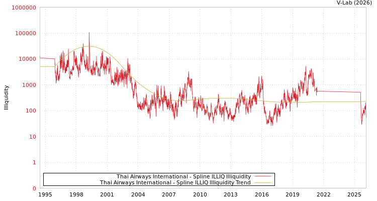 graph of Thai Airways International ILLIQ-SMEM