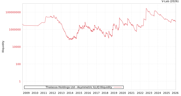 graph of Thalassa Holdings Ltd ILLIQ-AMEM