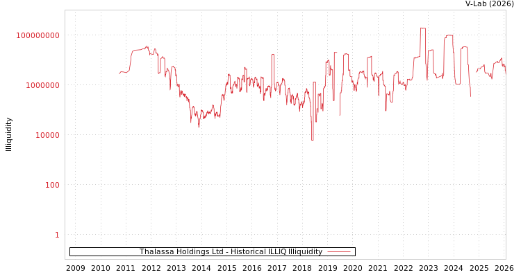 graph of Thalassa Holdings Ltd ILLIQ-HIST