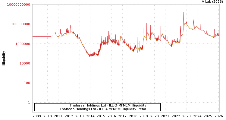 graph of Thalassa Holdings Ltd ILLIQ-MFMEM