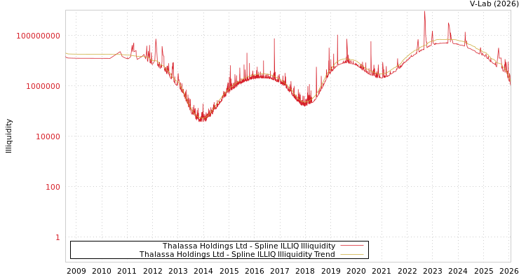 graph of Thalassa Holdings Ltd ILLIQ-SMEM