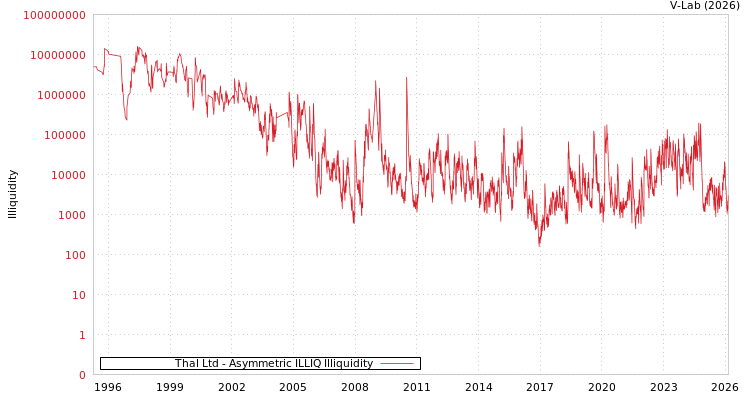 graph of Thal Ltd ILLIQ-AMEM