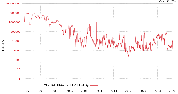 graph of Thal Ltd ILLIQ-HIST