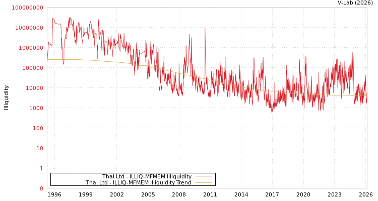 graph of Thal Ltd ILLIQ-MFMEM