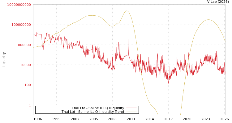 graph of Thal Ltd ILLIQ-SMEM