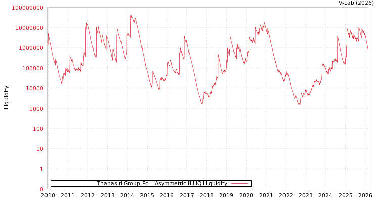 graph of Thanasiri Group Pcl ILLIQ-AMEM