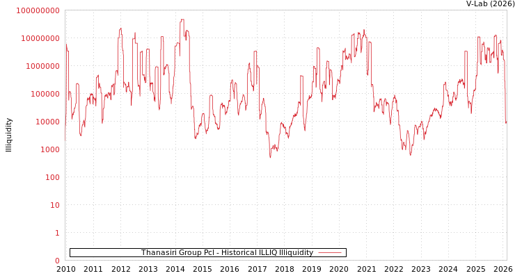 graph of Thanasiri Group Pcl ILLIQ-HIST