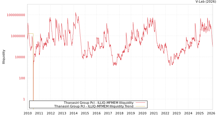 graph of Thanasiri Group Pcl ILLIQ-MFMEM